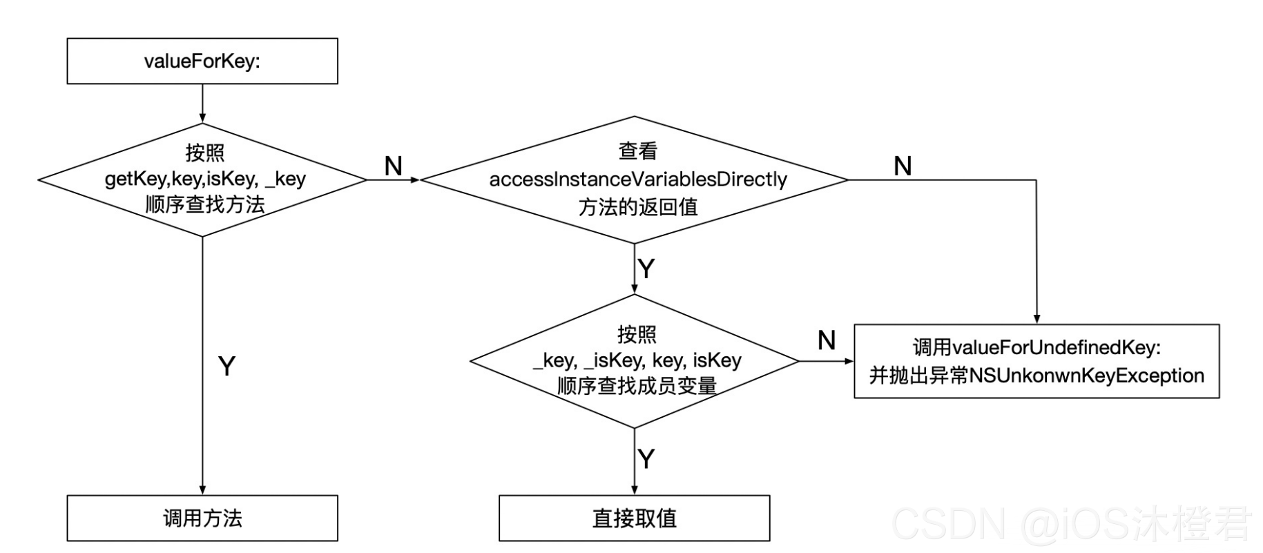 KVC取值流程图