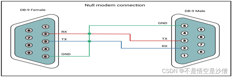 串口通讯(uart ,232,485)