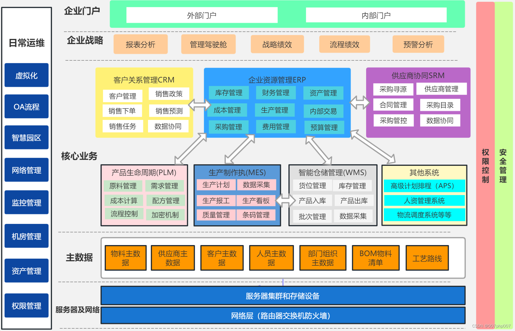 解密ERP业务架构:打造高效运营与持续增长的关键_企业流程架构epf-CSDN博客