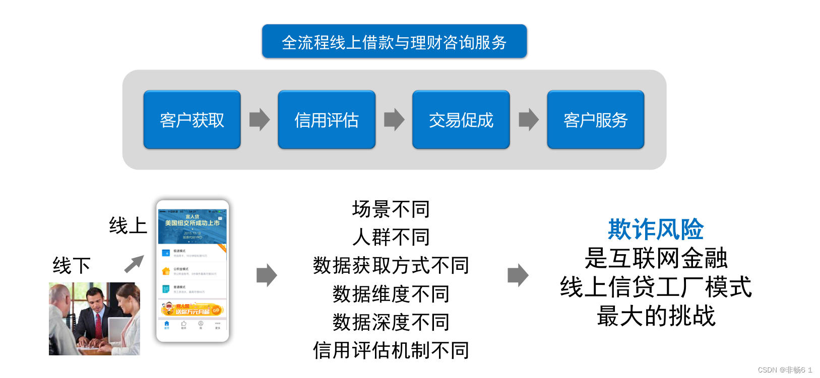 金融科技反欺诈:机器学习与知识图谱的应用-CSDN博客