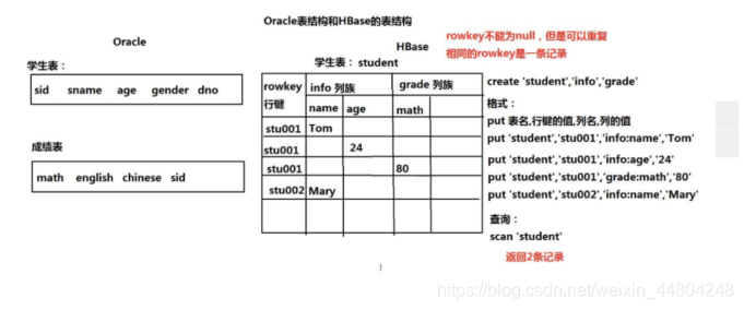 关系型数据库与非关系型数据库表结构对比