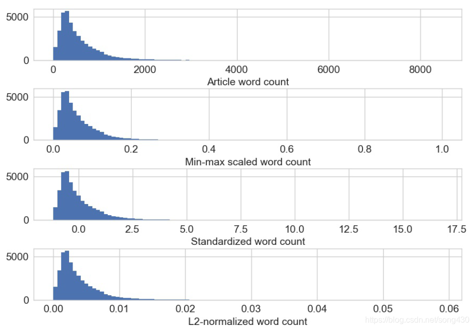 变换后的特征分布
