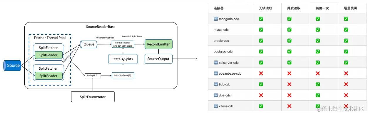 Flink CDC：基于 Apache Flink 的流式数据集成框架_Flink_04