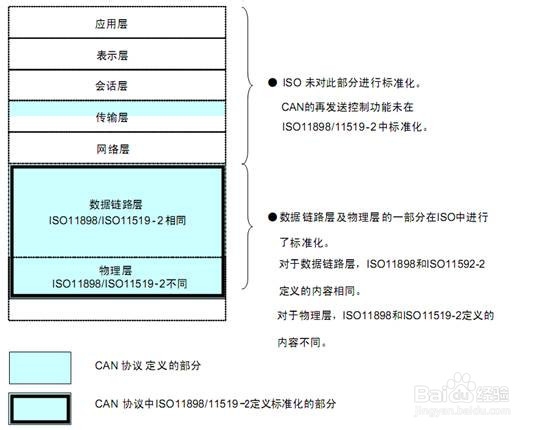 图解CAN与CANopen协议区别—— 一目了然版