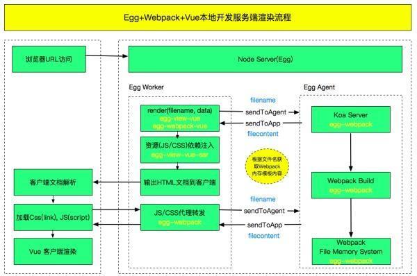 egg-webpack-dev.jpg
