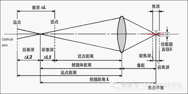 成像模型