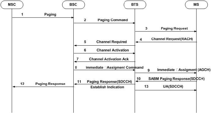 GSM的语音被叫流程（MT）