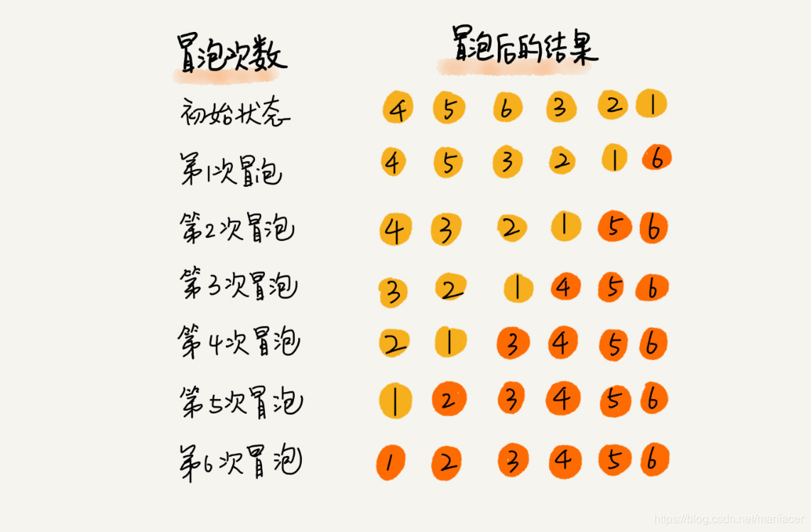 冒泡步骤
