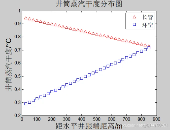 【物理应用】井筒多相流matlab源码_物理应用
