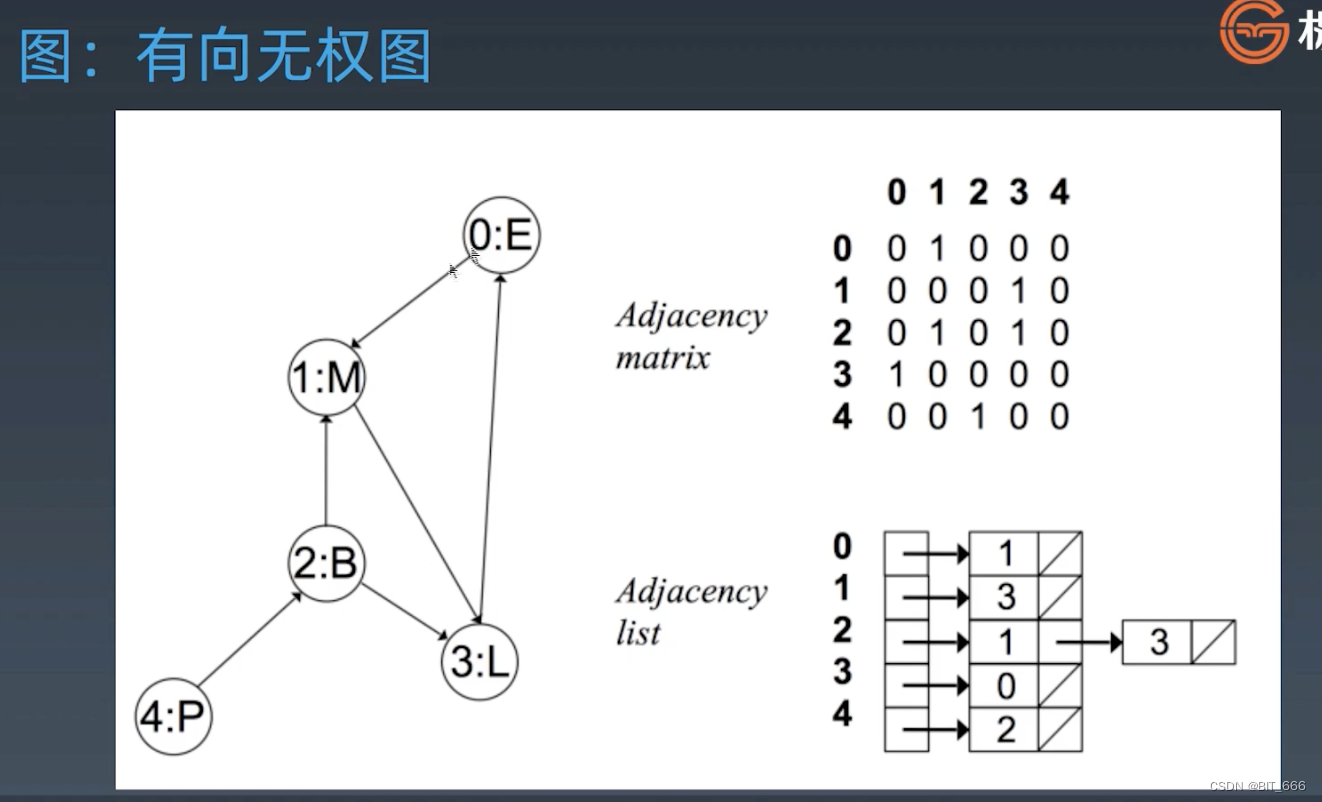 Python - 深夜数据结构与算法之 Graph_python graph-CSDN博客