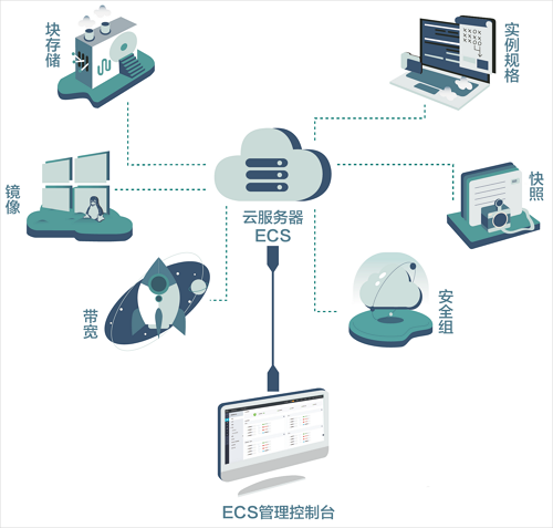 ECS的详细介绍_阿里云_小宋来编程-华为开发者空间