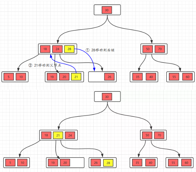 数据库原理基础：设计B树与B+树的目的以及二者的优劣