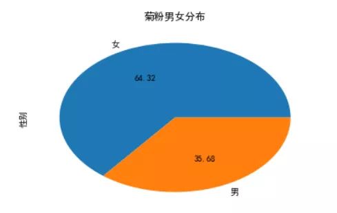 菊粉男女分布 640?wx_fmt=jpeg