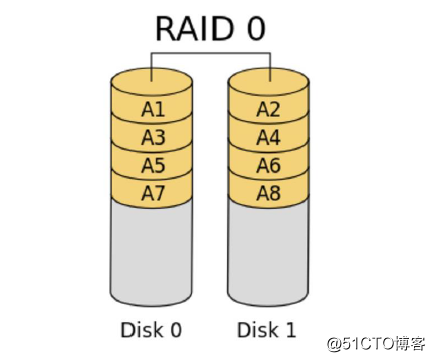 Linux之RAID介绍