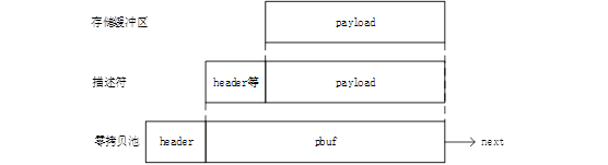 图 2.2 零拷贝池节点结构