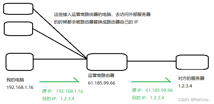网络层协议之 IP 协议_ip头协议类型-CSDN博客