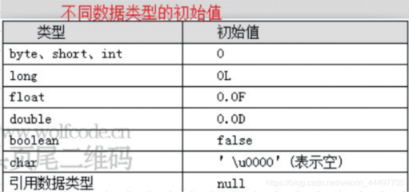 不同数据类型的初始化