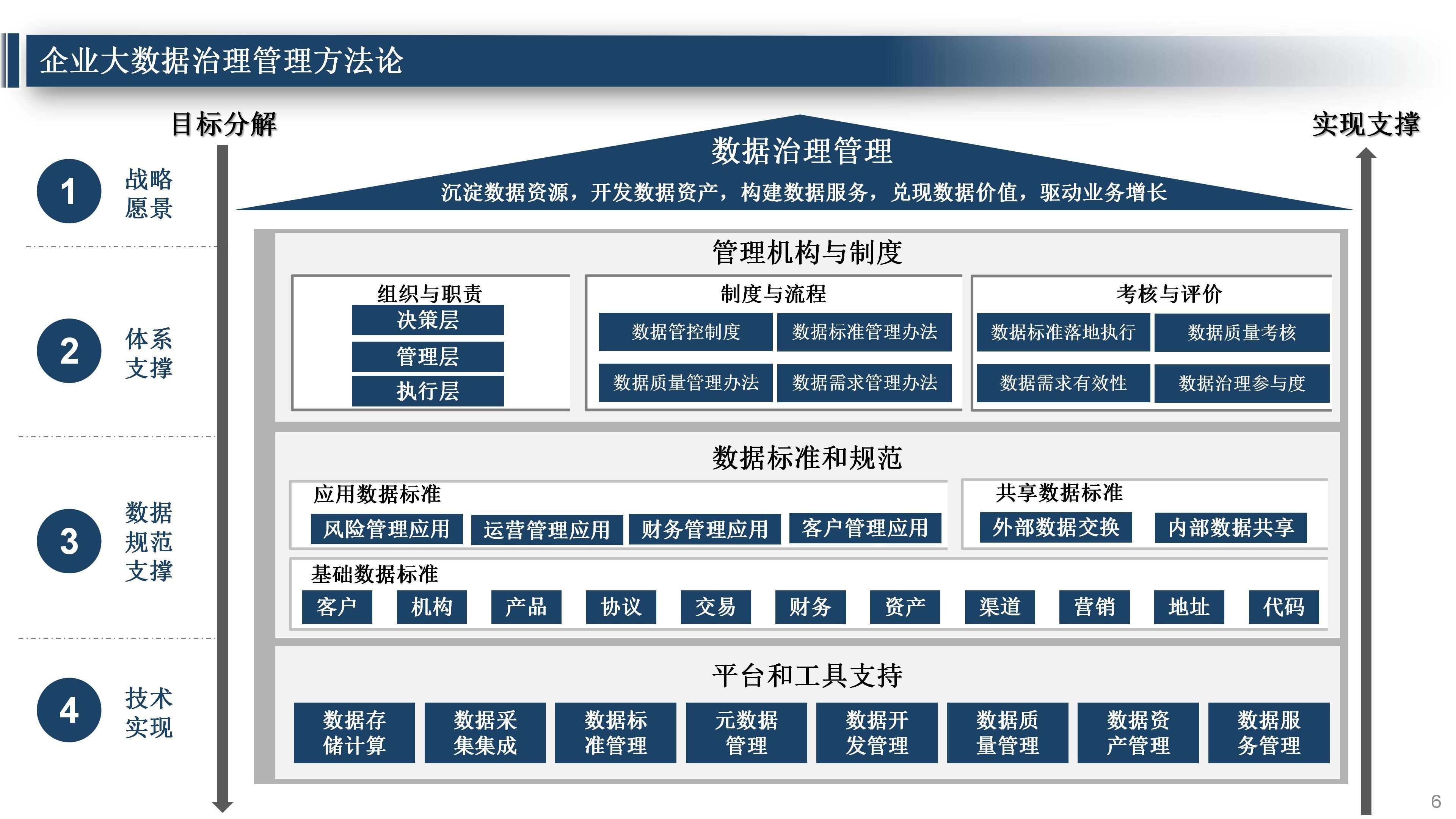 企业大数据治理管理平台解决方案