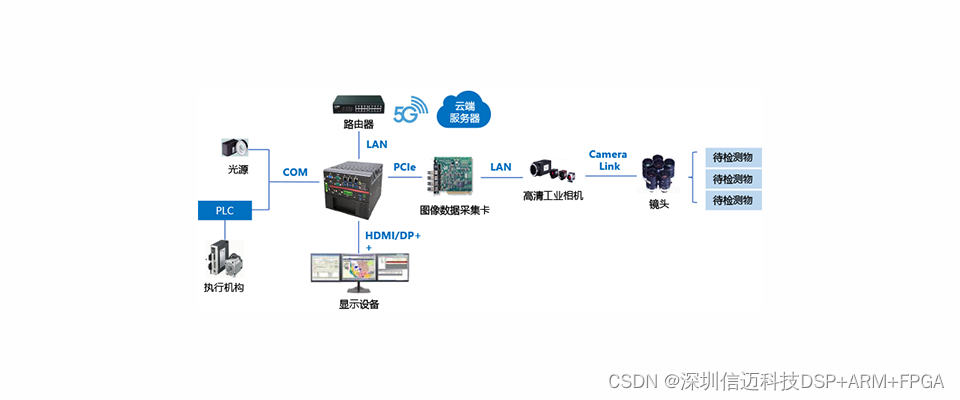 基于x86/ARM+FPGA+AI工业相机的智能工艺缺陷检测，可以检测点状，线状，面状的缺陷_芯片组