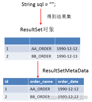 [外链图片转存失败,源站可能有防盗链机制,建议将图片保存下来直接上传(img-cfemnBPM-1661940003142)(尚硅谷_宋红康_JDBC.assets/1555579494691.png)]