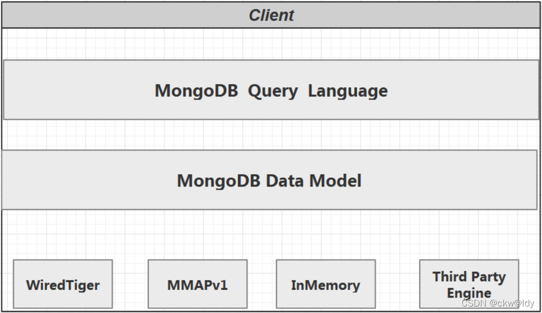 SpingBoot整合MongoDB采用MongoTemplate和MongoRepository两种方式以及存储引擎介绍 ...