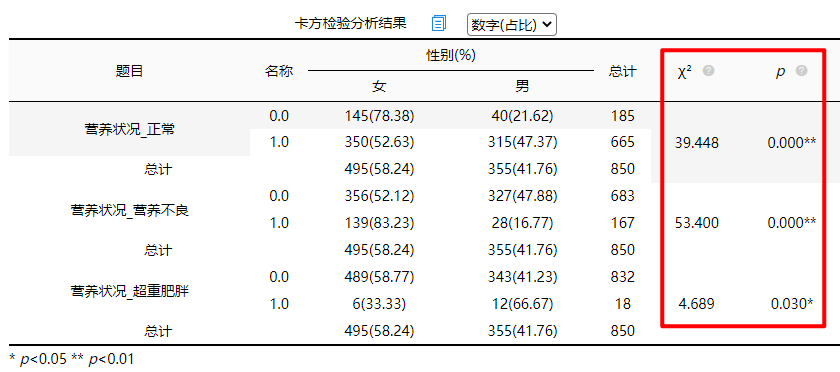 卡方检验结果表格中出现非常多个卡方值和P值的原理和实现步骤_卡方检验在论文中的呈现样式-CSDN博客