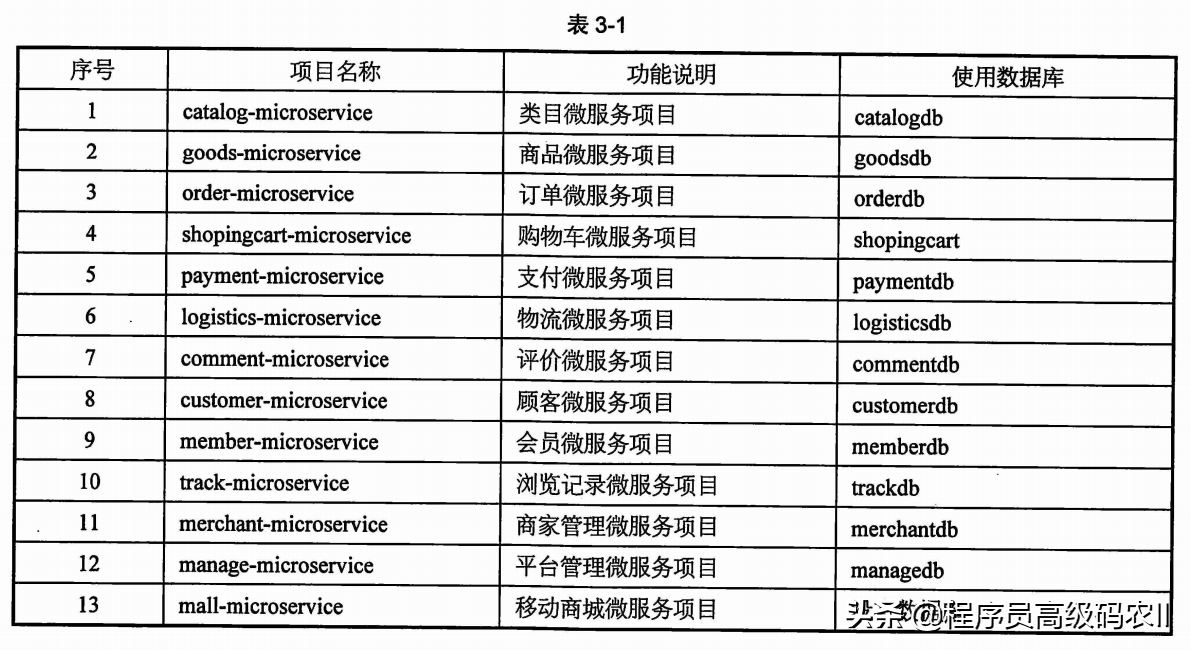 大型电商平台设计实例:电商平台项目工程、数据库选型、代码库