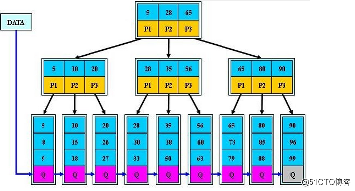 快速理解平衡二叉树、B-tree、B+tree、B*tree