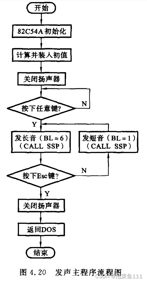 微机原理——定时器8253(8254)学习2应用与设计