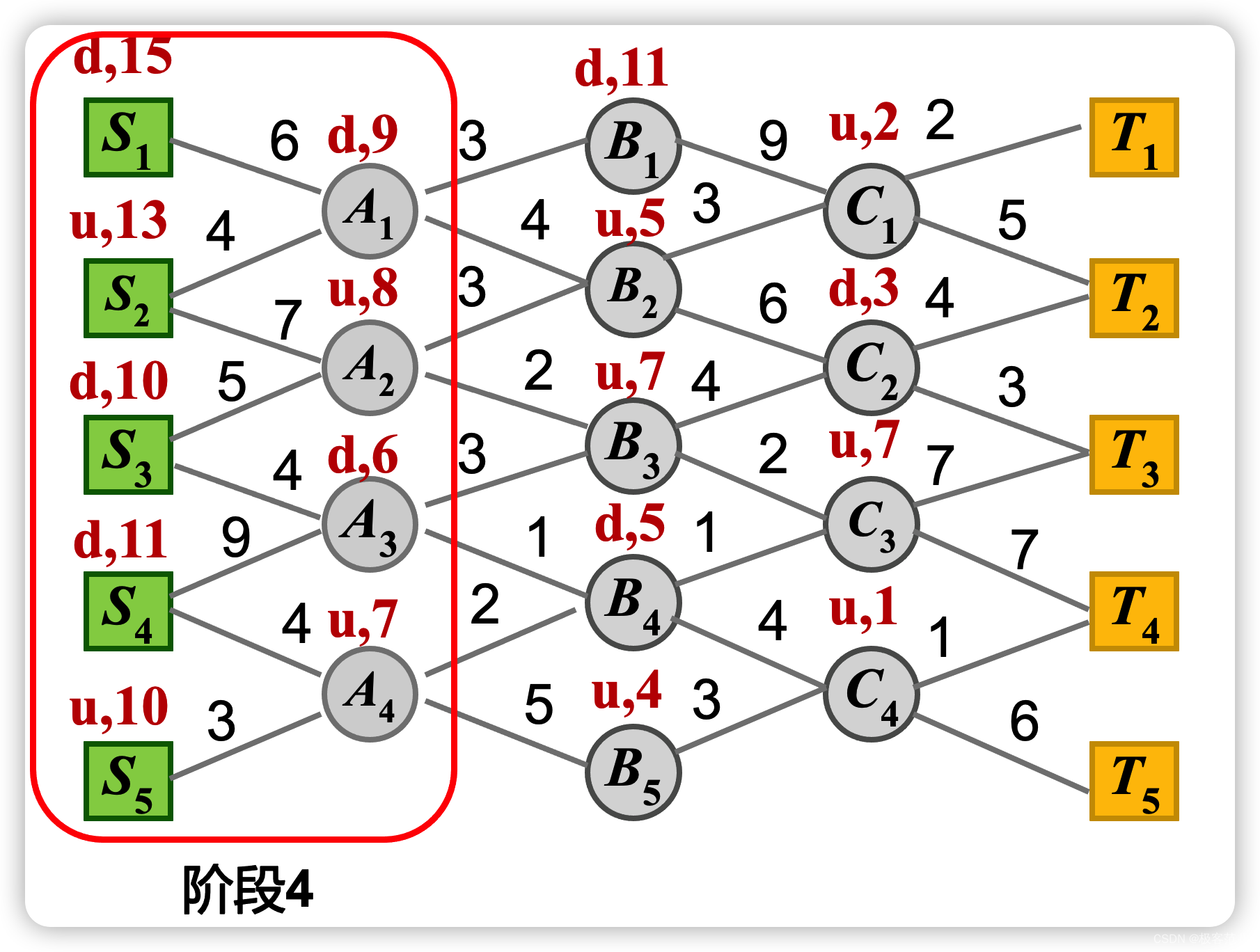 阶段4