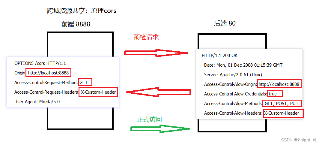 什么是跨域? 出现原因及解决方法插图9 在这里插入图片描述