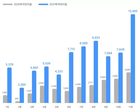 2021年11月造车新势力汽车销量