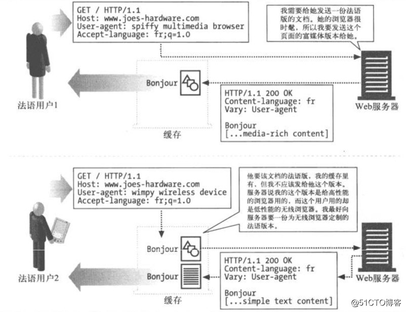 http内容协商