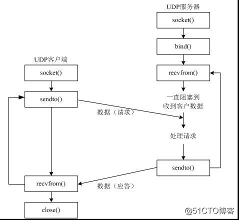 Python全栈开发之网络编程