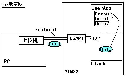 STM32存储器 <wbr>— <wbr><2>STM32存储器知识的相关应用（IAP、Bit <wbr>Banding）