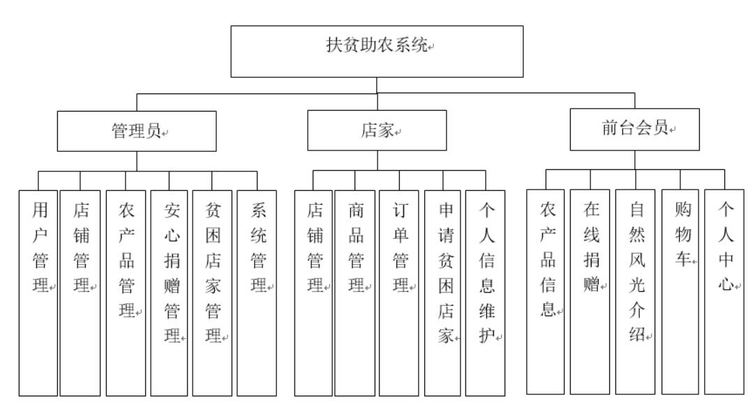 基于springboot的扶贫助农系统的设计与实现-计算机毕业设计源码+LW文档_MySQL_04