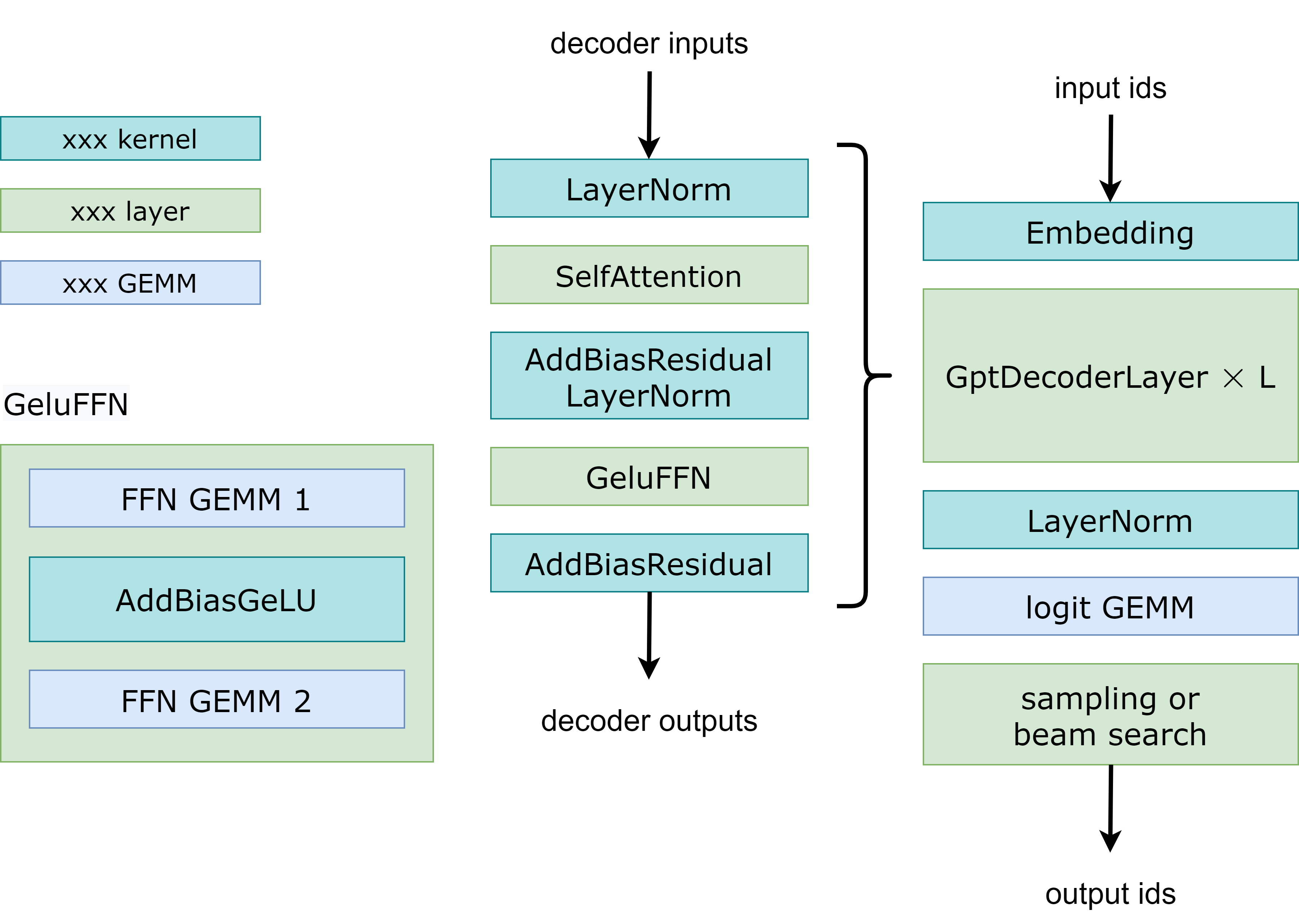 Fig 1. Workflow of GPT model