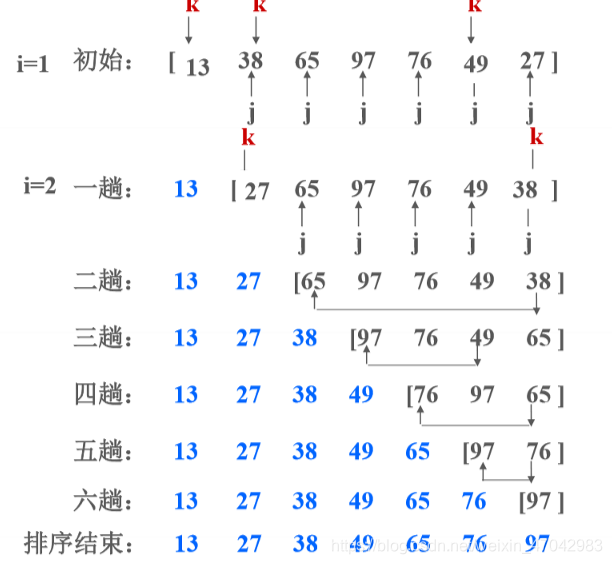 [外链图片转存失败,源站可能有防盗链机制,建议将图片保存下来直接上传(img-95a11BSM-1623653033856)(./img/select_sort.png)]