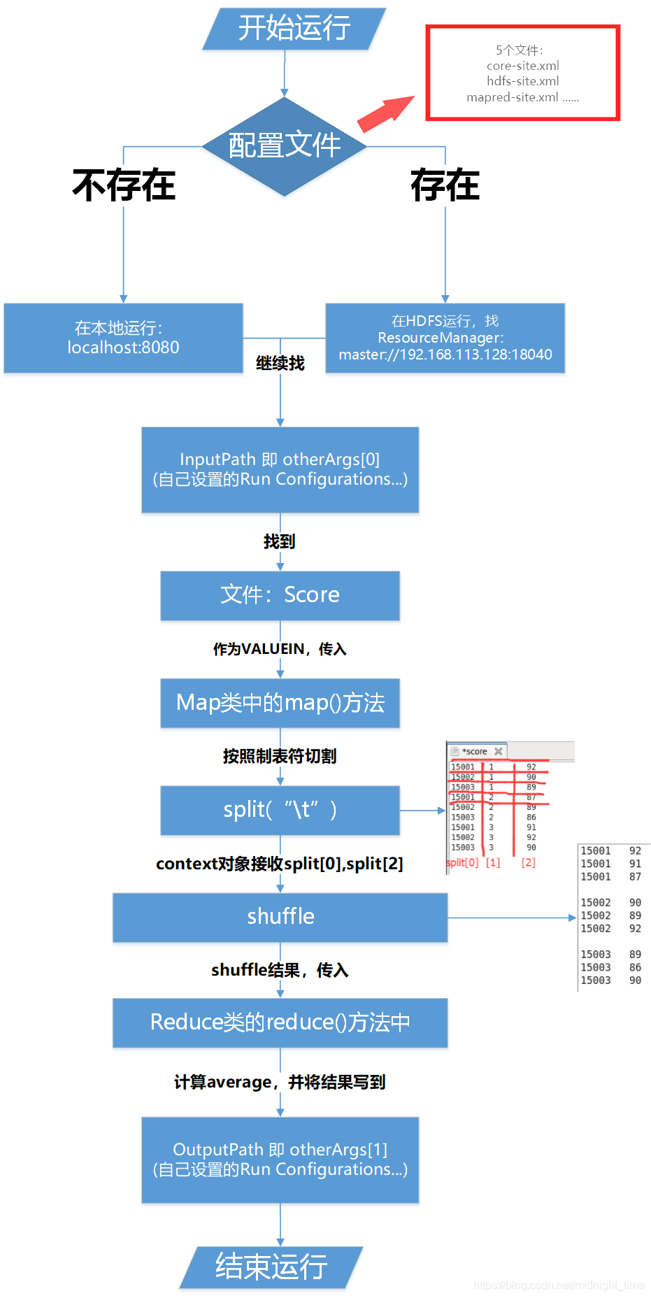 MapReduce运行流程图
