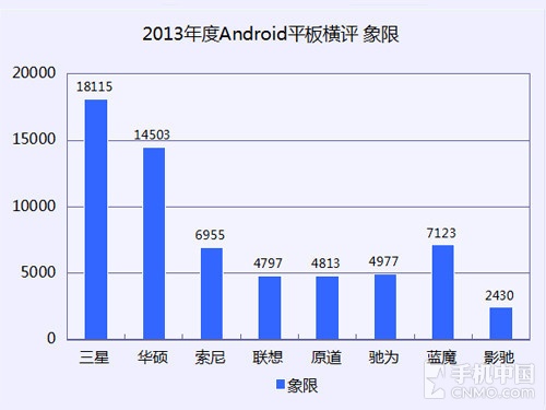 十项考验 2013年大尺寸Android平板横评 