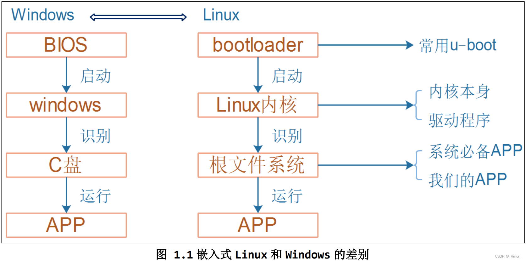 嵌入式 Linux 学习_嵌入式linux学习-CSDN博客