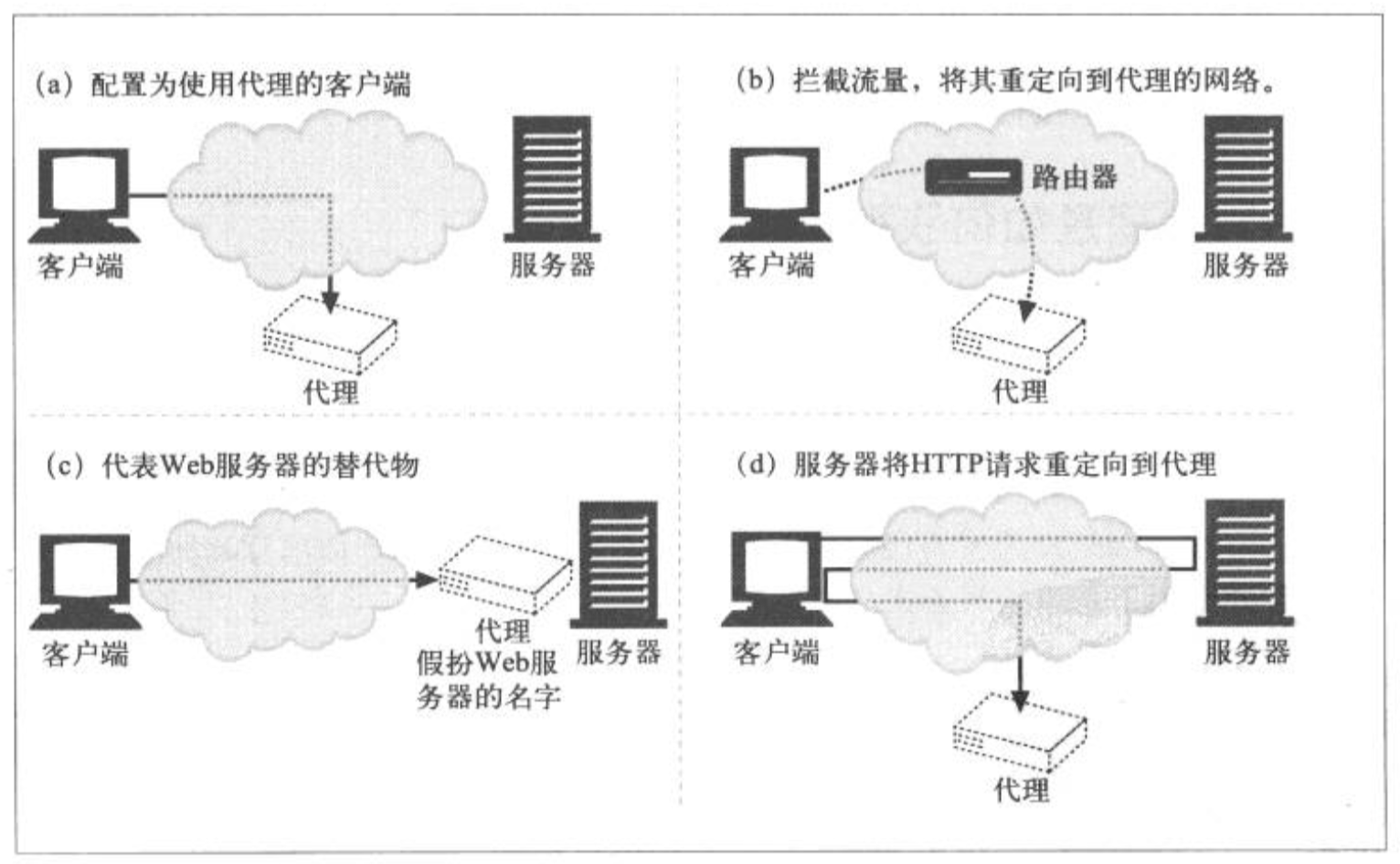 代理获取流量的方式