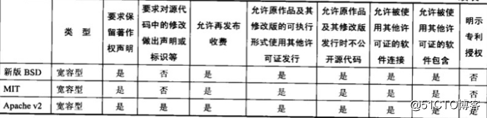 开源协议选型及对比