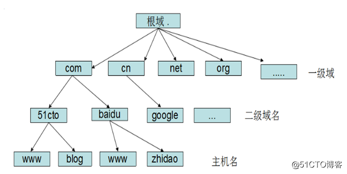 Centos 7.5 部署DNS