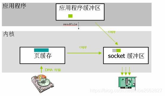 零拷贝
