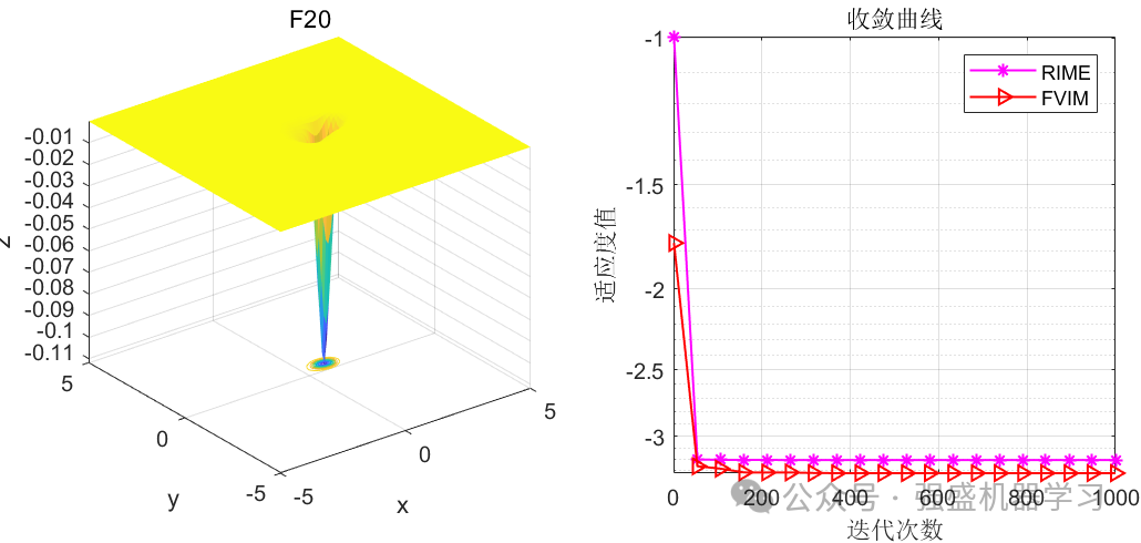 四向量优化算法(FVIM)-2024年SCI新算法-公式原理详解与性能测评 Matlab代码免费获取-CSDN博客
