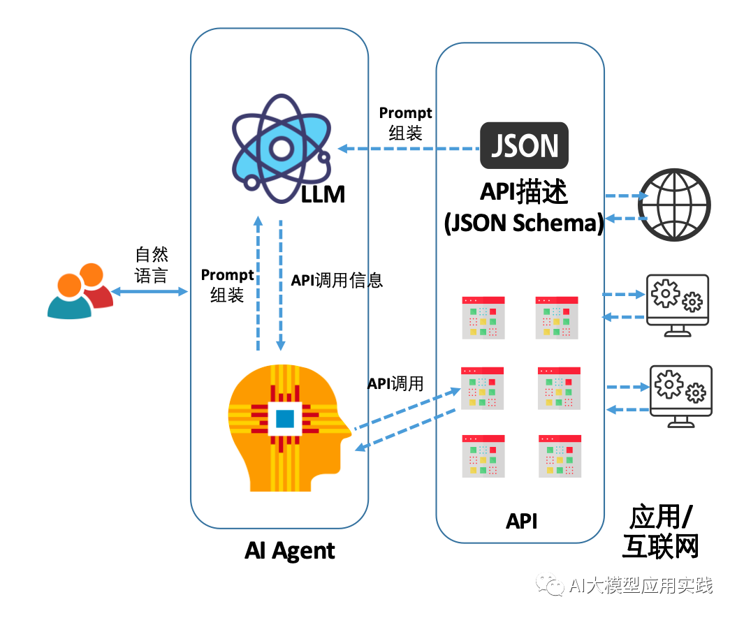 ai大模型 agent在企业应用中的6种基础类型