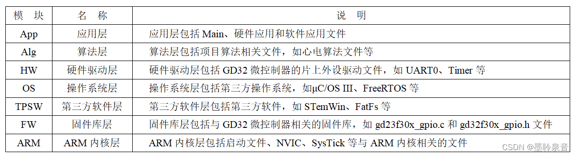 GD32工程模块名称及说明