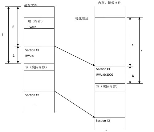 图1 - RVA和文件位置的对应关系