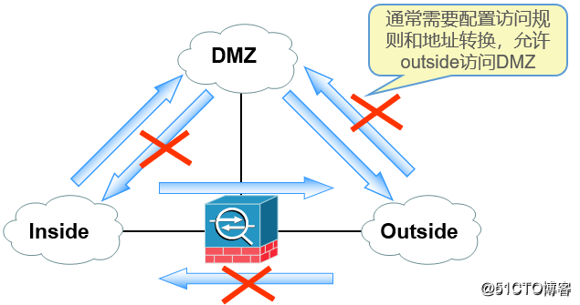 Cisco ASA(防火墙)基本配置